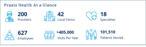 Praxis Health at a Glance - Infographics