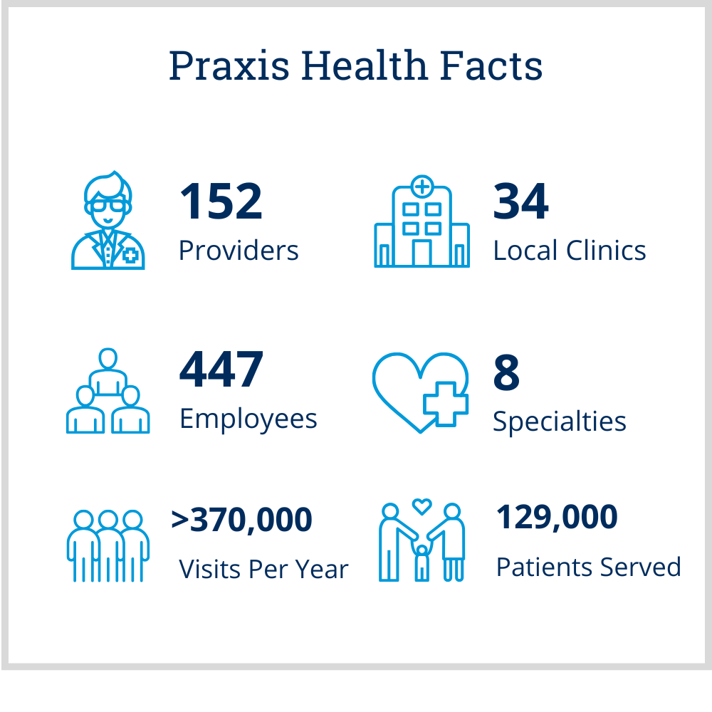 Praxis Health At A Glance